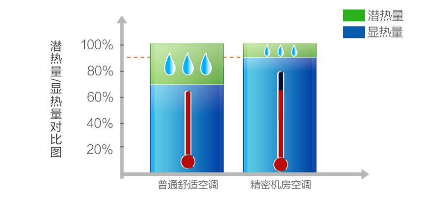 美的MAV機房空調