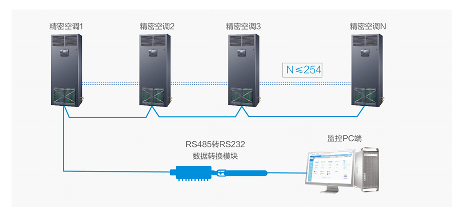 美的MAV機房空調