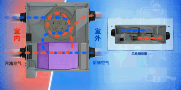 新風(fēng)安裝是怎么進(jìn)行通風(fēng)換氣的？