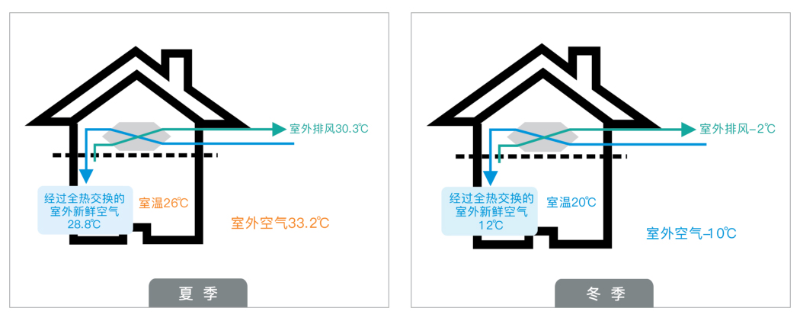 秋冬季節，看新風(fēng)安裝如何解決室內缺氧問(wèn)題！