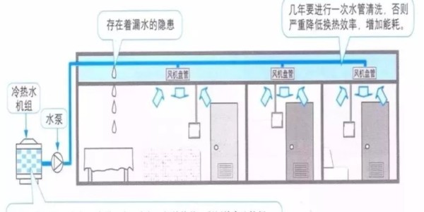 水機中央空調優(yōu)缺點(diǎn)解析