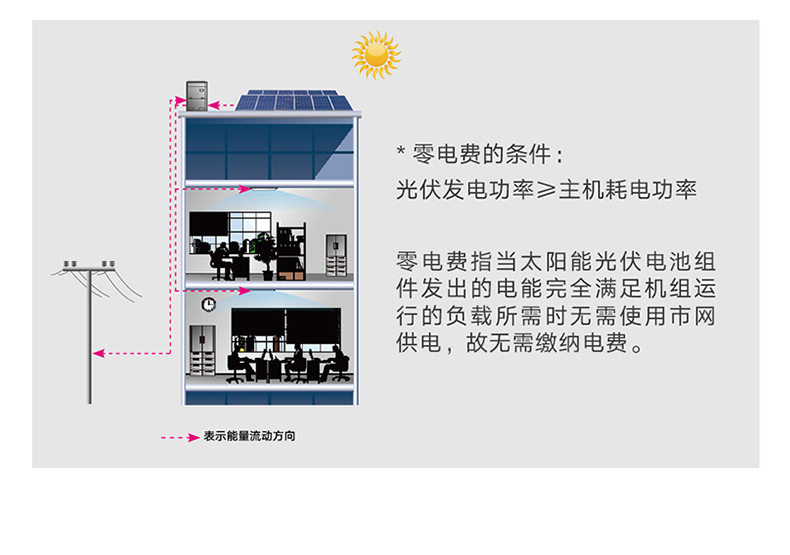 格力商用中央空調多聯(lián)機系列光伏直驅變頻多聯(lián)機組2