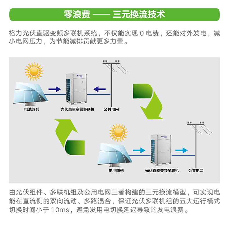格力商用中央空調多聯(lián)機系列光伏直驅變頻多聯(lián)機組3