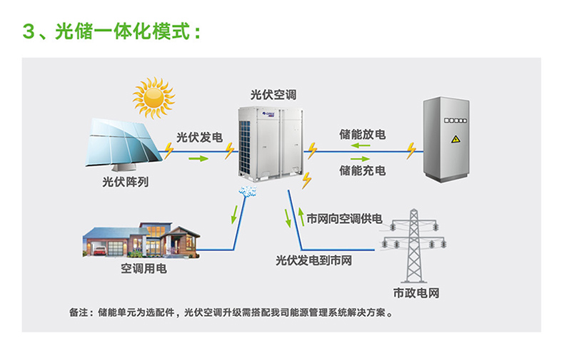 格力商用中央空調多聯(lián)機系列光伏直驅變頻多聯(lián)機組6