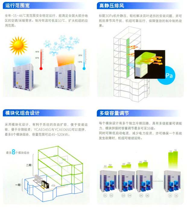 約克中央空調風(fēng)冷熱泵模塊空調機組YCAE系列