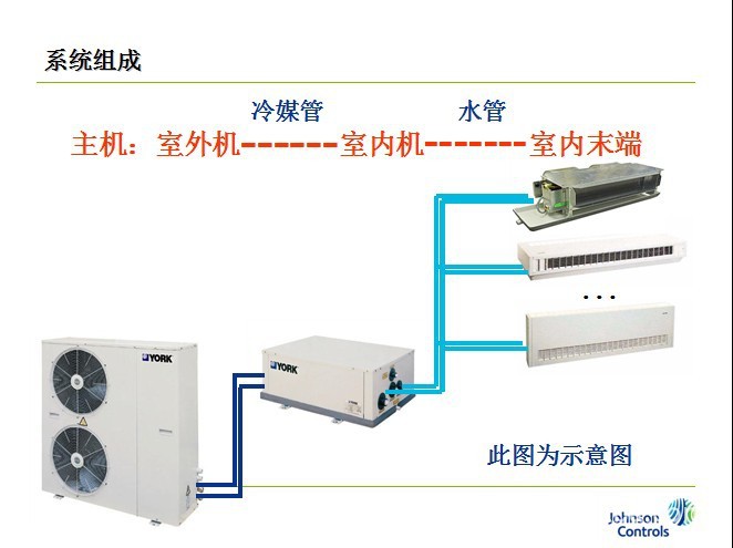 約克中央空調風(fēng)冷式分體冷水熱泵機組 YSACYSOC(H)